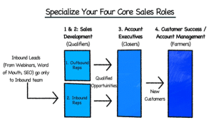 Predictable Revenue - 4 Core Sales Roles