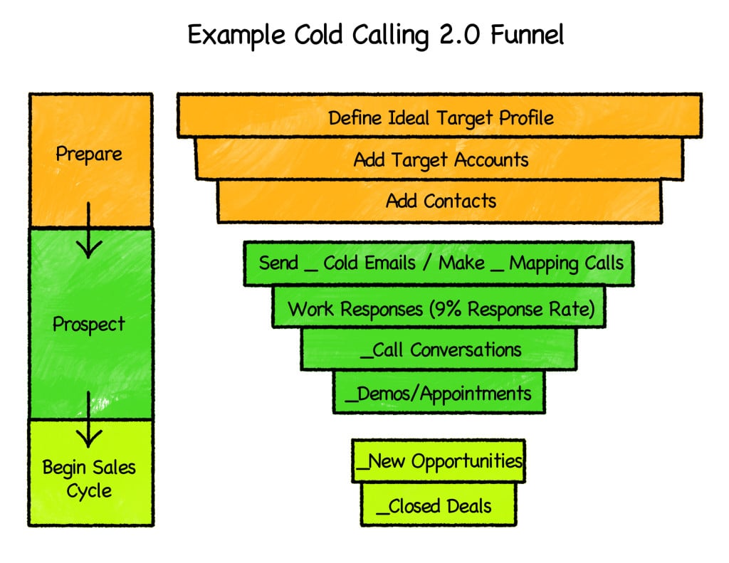 Chart 11 RGB Outbound Sales Funnel