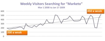 Weekly Visitors Searching For Marketo color