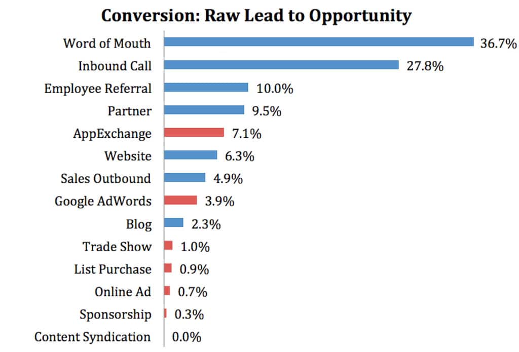marketo conversion rates color