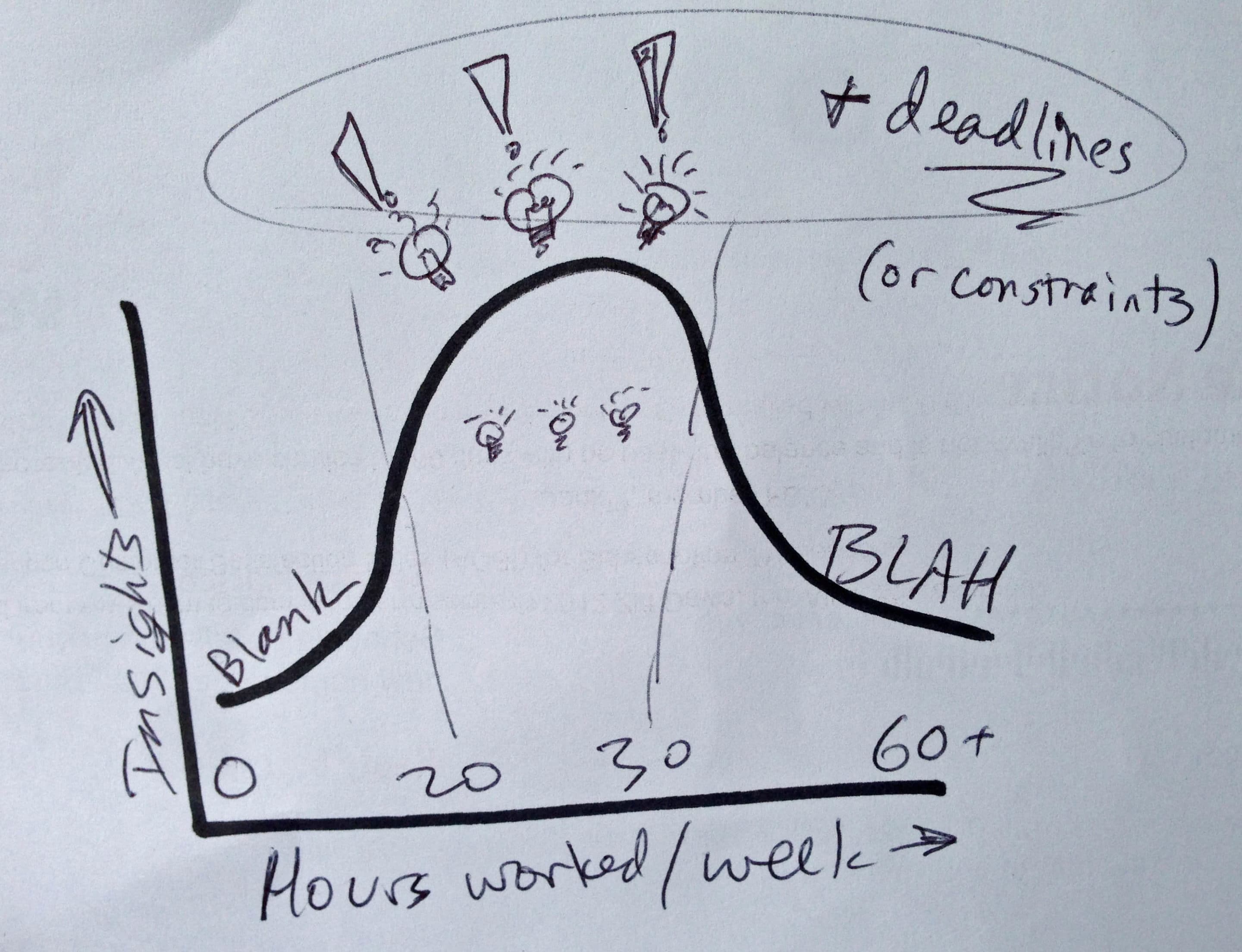 Why I Work 20-30 Hours A Week - Predictable Revenue