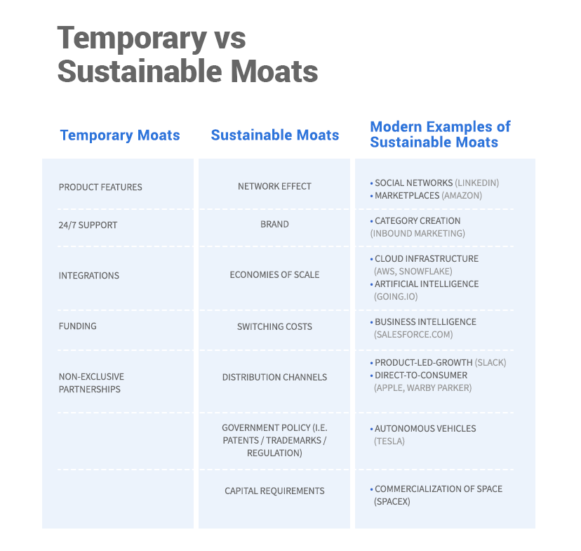 TABLE-1 Sustainable Moats