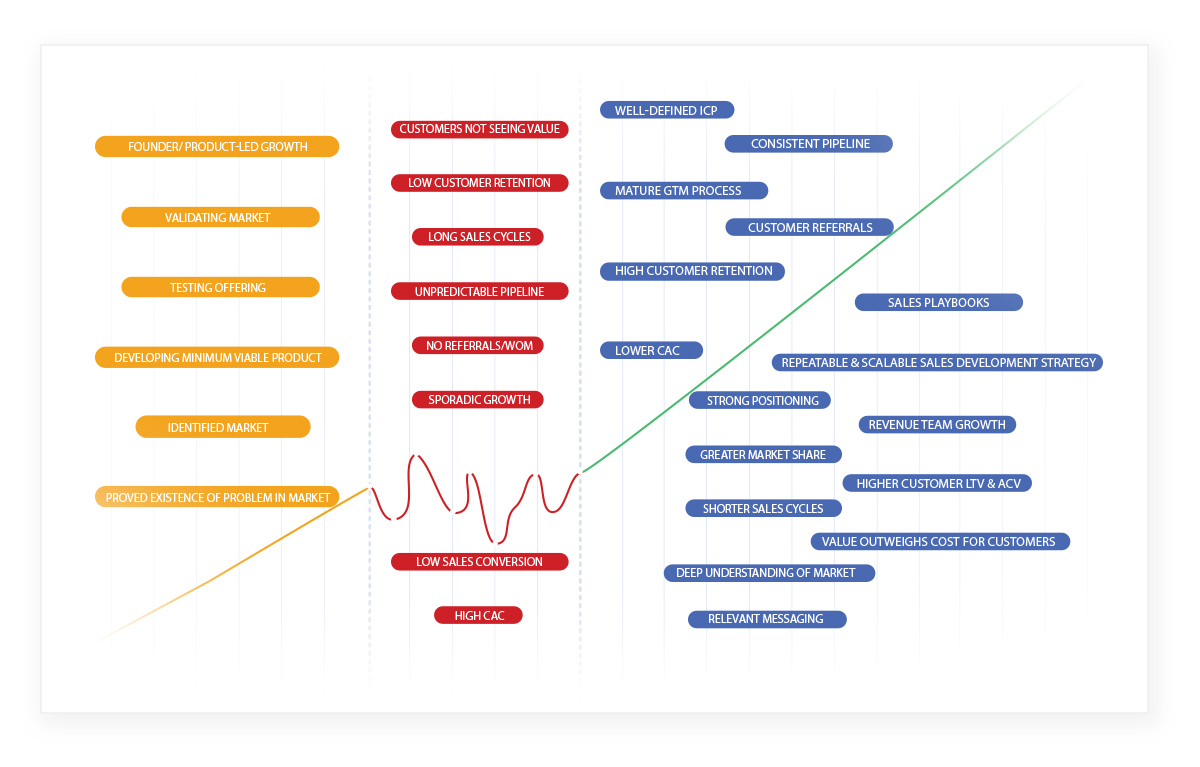 infographic with words in different color about the sales development methodology