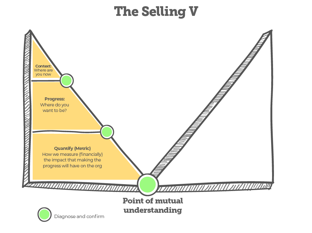 context-the-selling-v-situation-predictable-revenue-prospects-outbound-sales-blog-james-eudy-collin-stewart